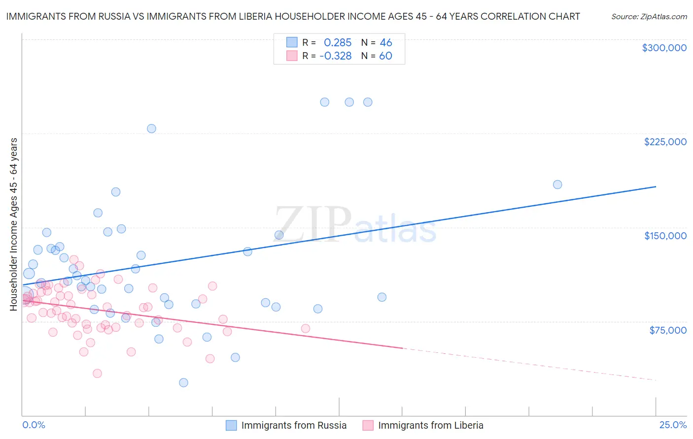 Immigrants from Russia vs Immigrants from Liberia Householder Income Ages 45 - 64 years