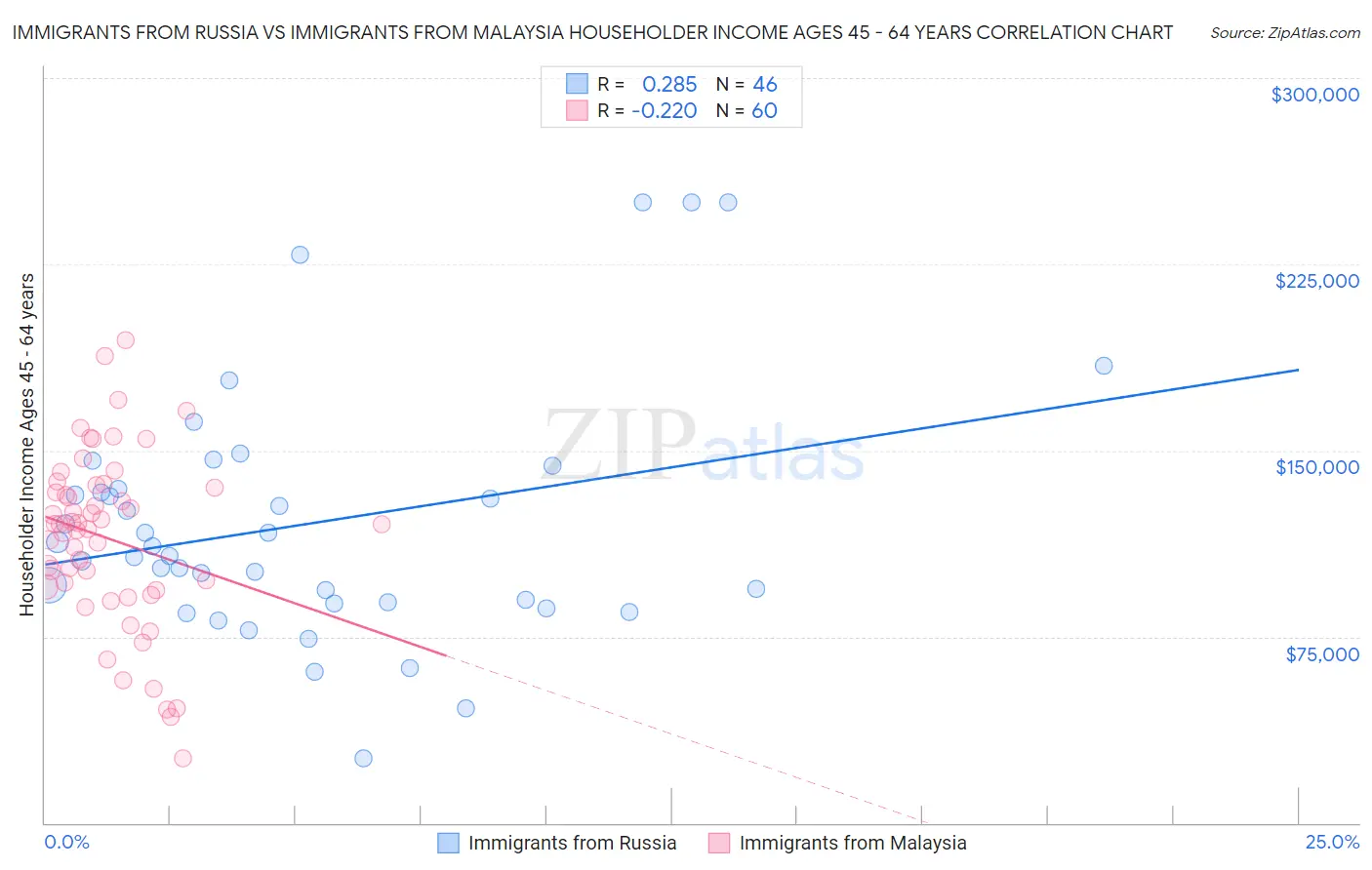 Immigrants from Russia vs Immigrants from Malaysia Householder Income Ages 45 - 64 years