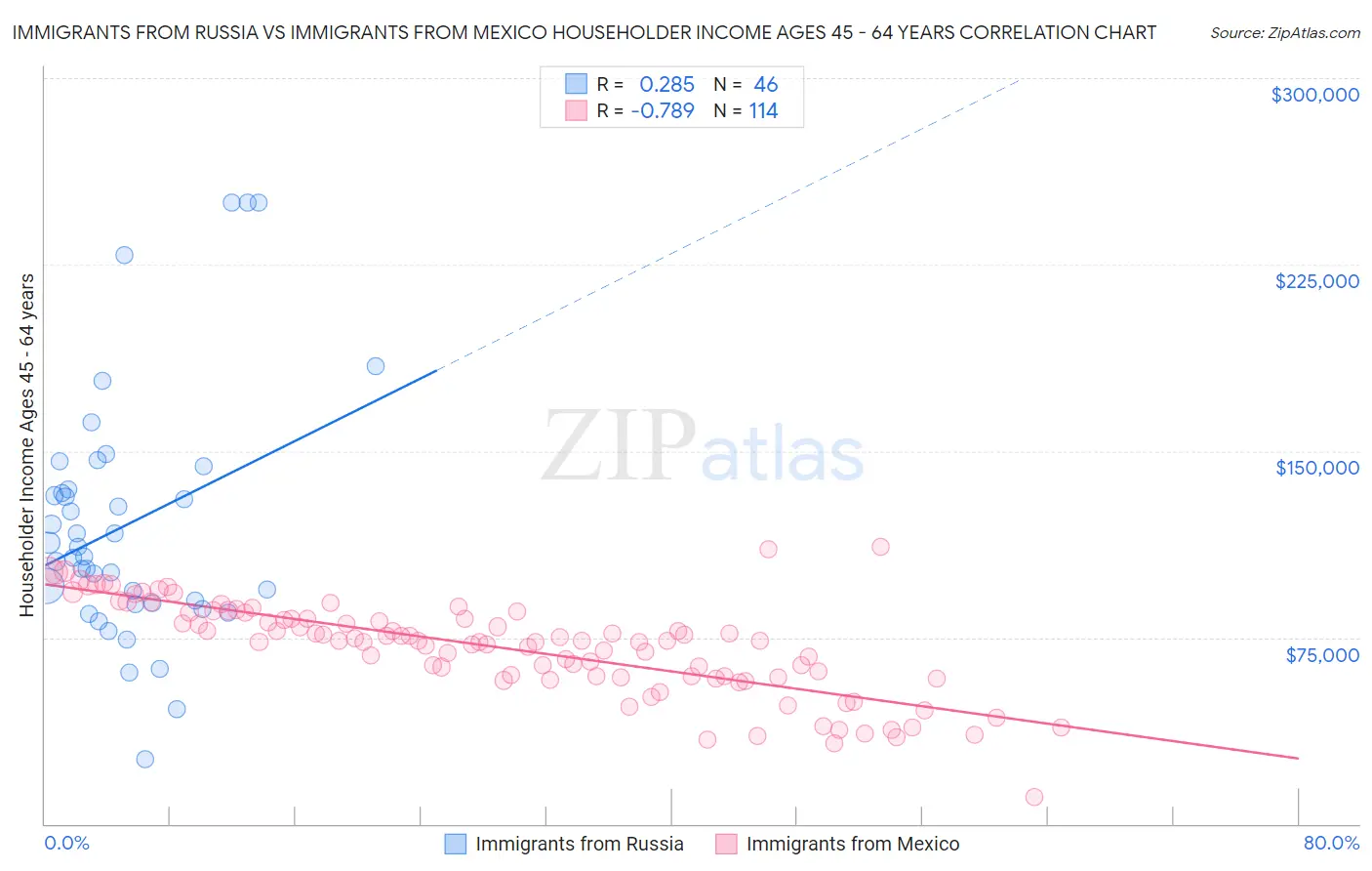 Immigrants from Russia vs Immigrants from Mexico Householder Income Ages 45 - 64 years