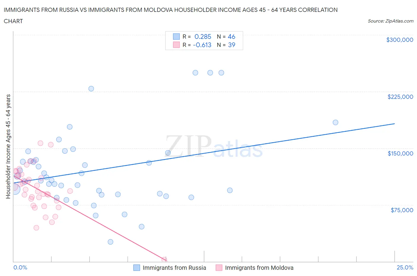 Immigrants from Russia vs Immigrants from Moldova Householder Income Ages 45 - 64 years