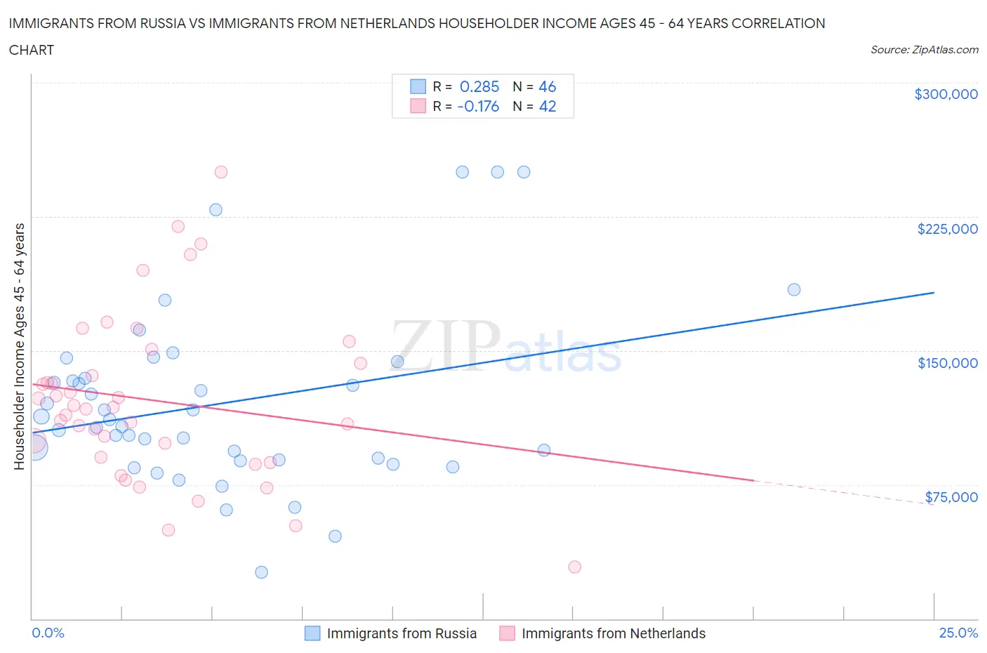Immigrants from Russia vs Immigrants from Netherlands Householder Income Ages 45 - 64 years