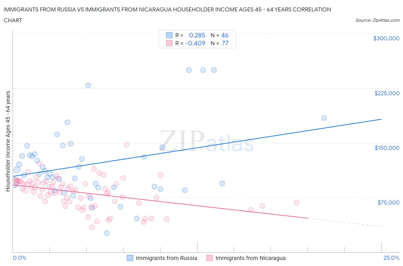 Immigrants from Russia vs Immigrants from Nicaragua Householder Income Ages 45 - 64 years