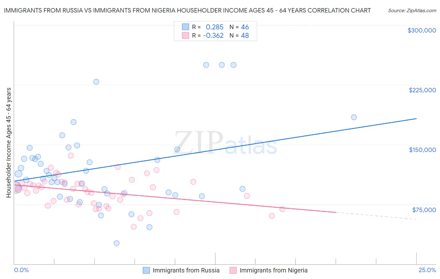Immigrants from Russia vs Immigrants from Nigeria Householder Income Ages 45 - 64 years