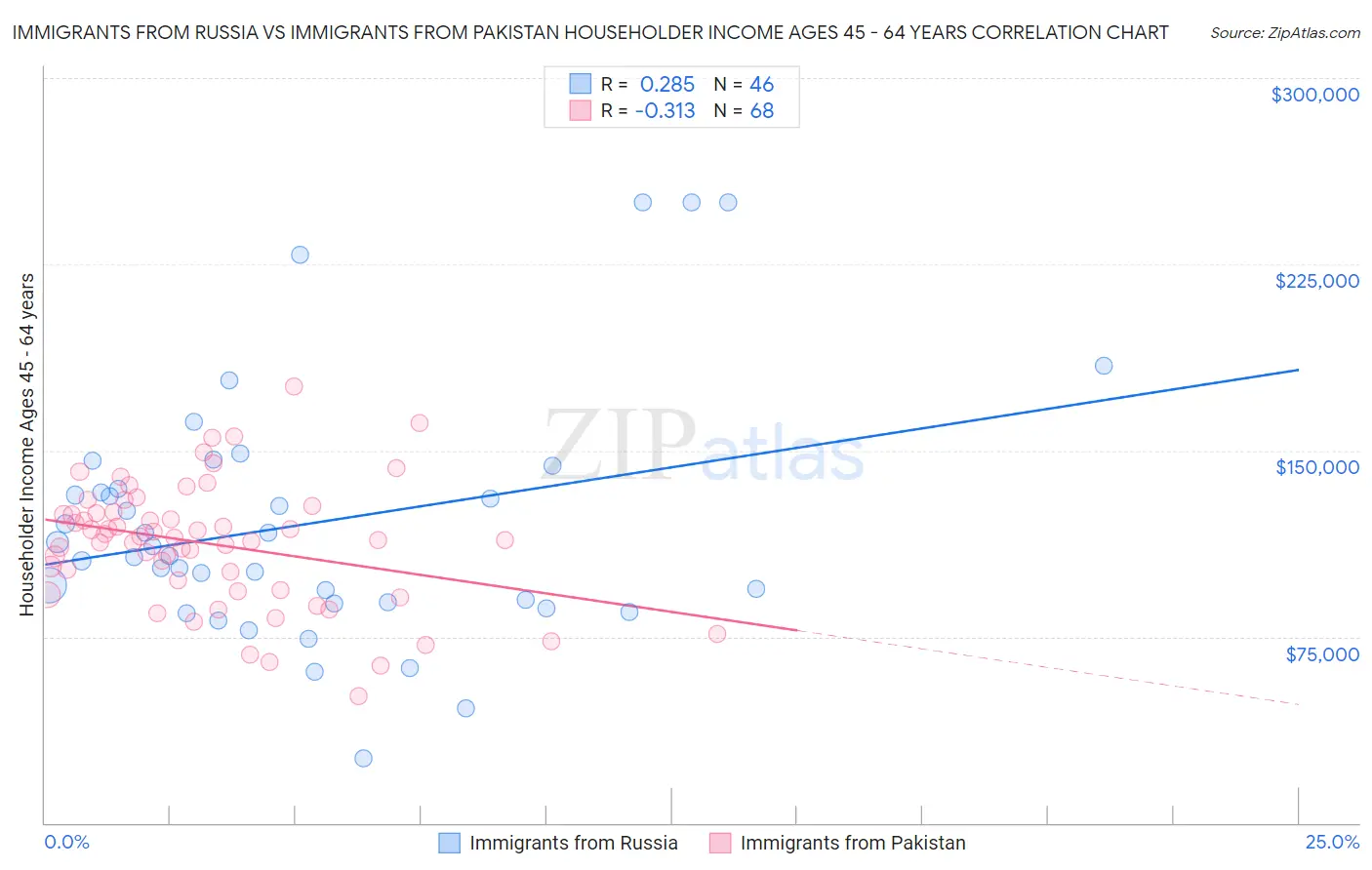 Immigrants from Russia vs Immigrants from Pakistan Householder Income Ages 45 - 64 years