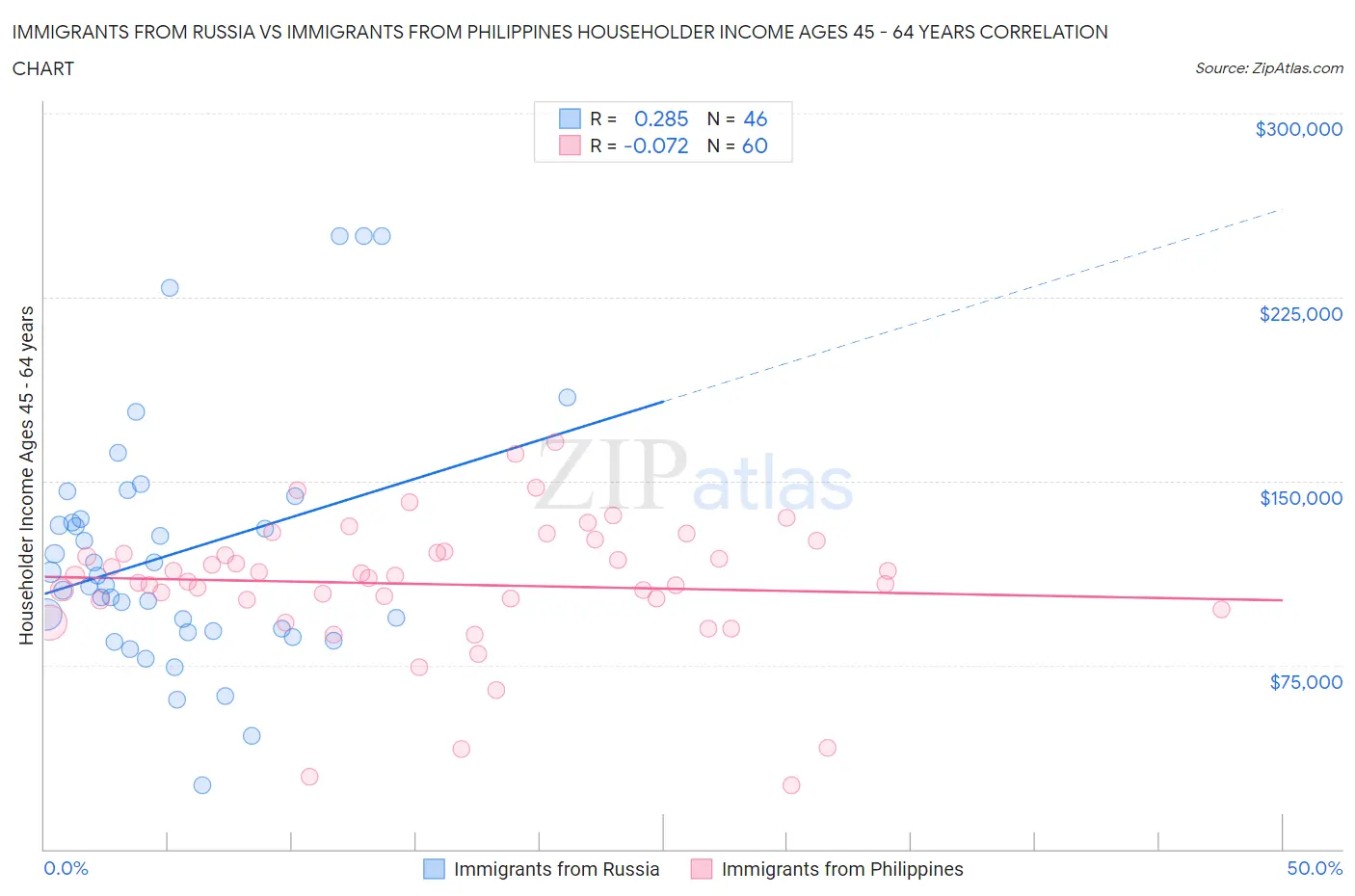 Immigrants from Russia vs Immigrants from Philippines Householder Income Ages 45 - 64 years