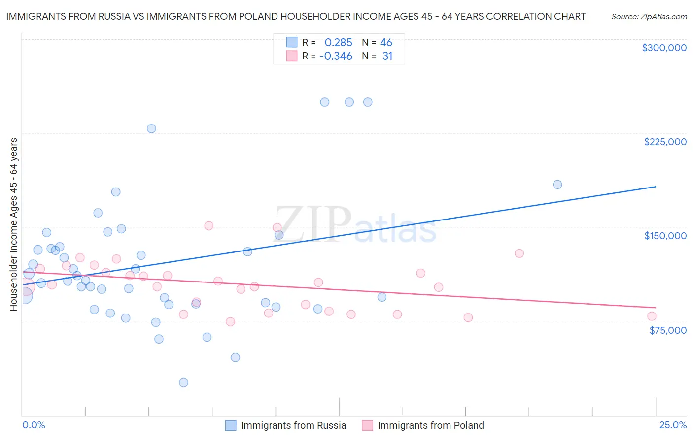 Immigrants from Russia vs Immigrants from Poland Householder Income Ages 45 - 64 years