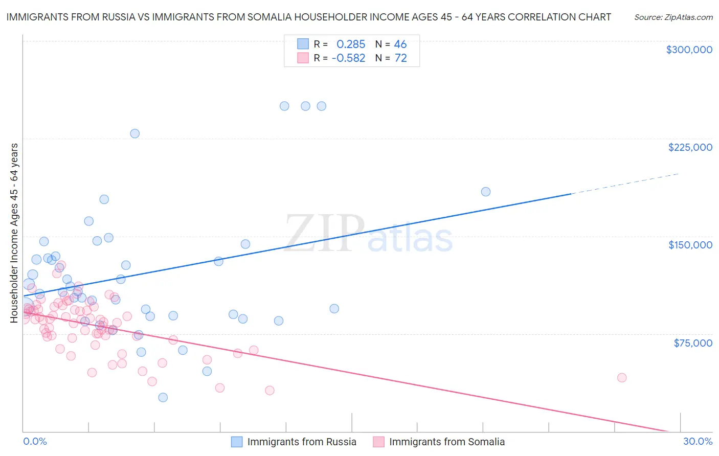 Immigrants from Russia vs Immigrants from Somalia Householder Income Ages 45 - 64 years