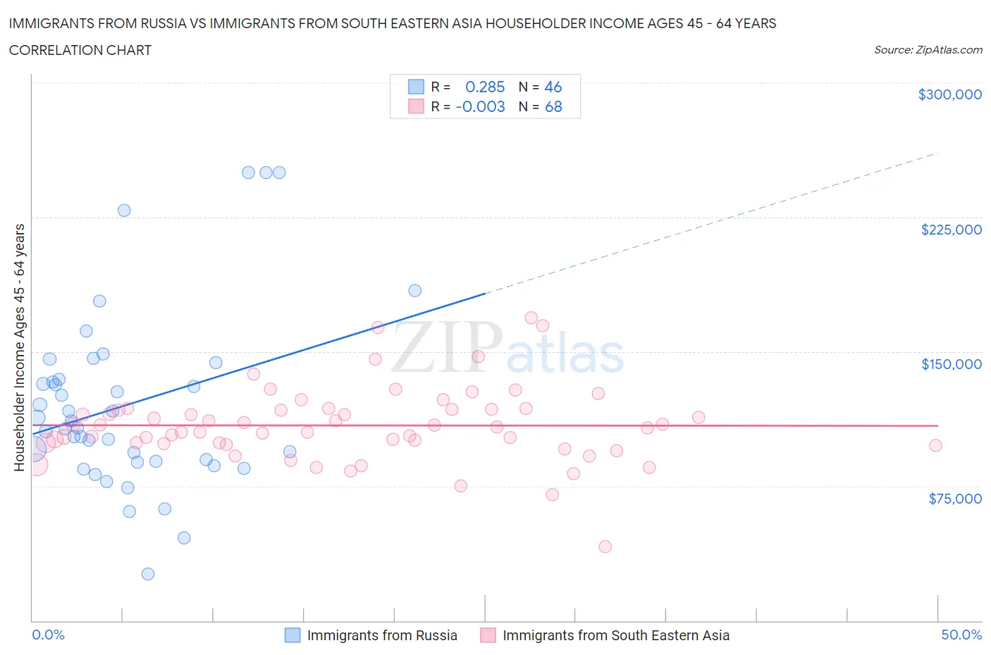 Immigrants from Russia vs Immigrants from South Eastern Asia Householder Income Ages 45 - 64 years