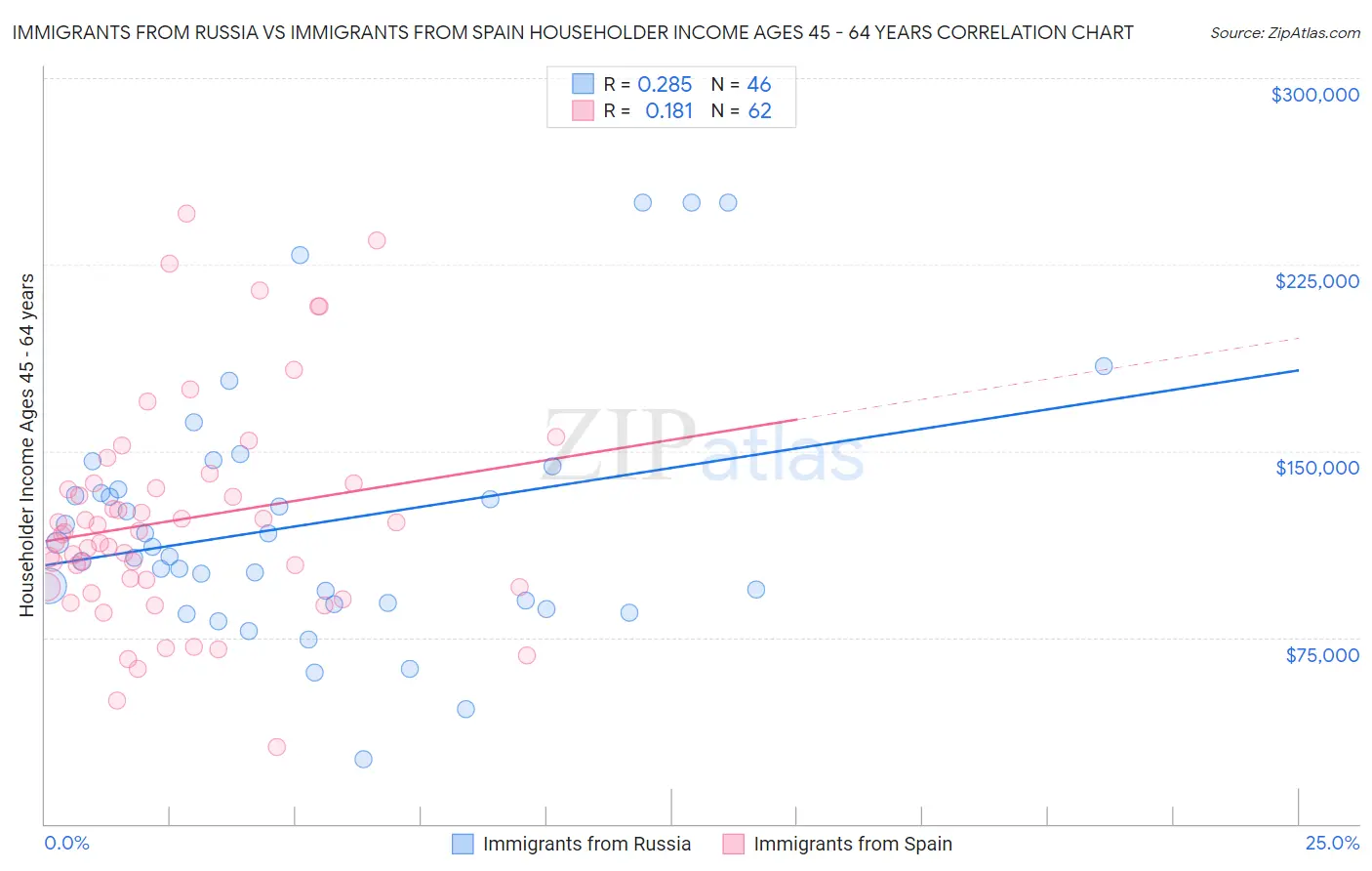 Immigrants from Russia vs Immigrants from Spain Householder Income Ages 45 - 64 years