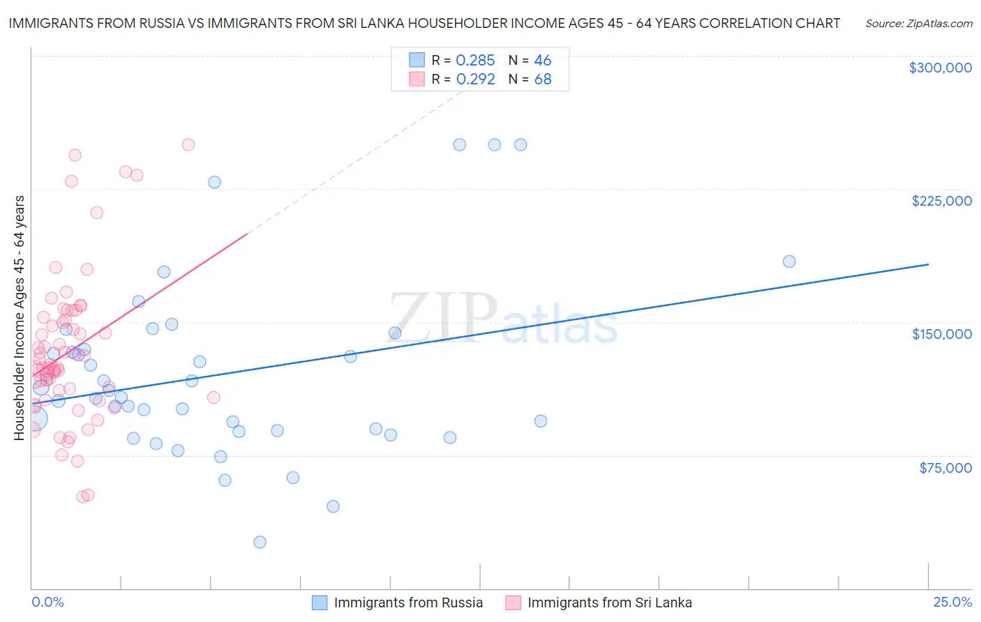 Immigrants from Russia vs Immigrants from Sri Lanka Householder Income Ages 45 - 64 years