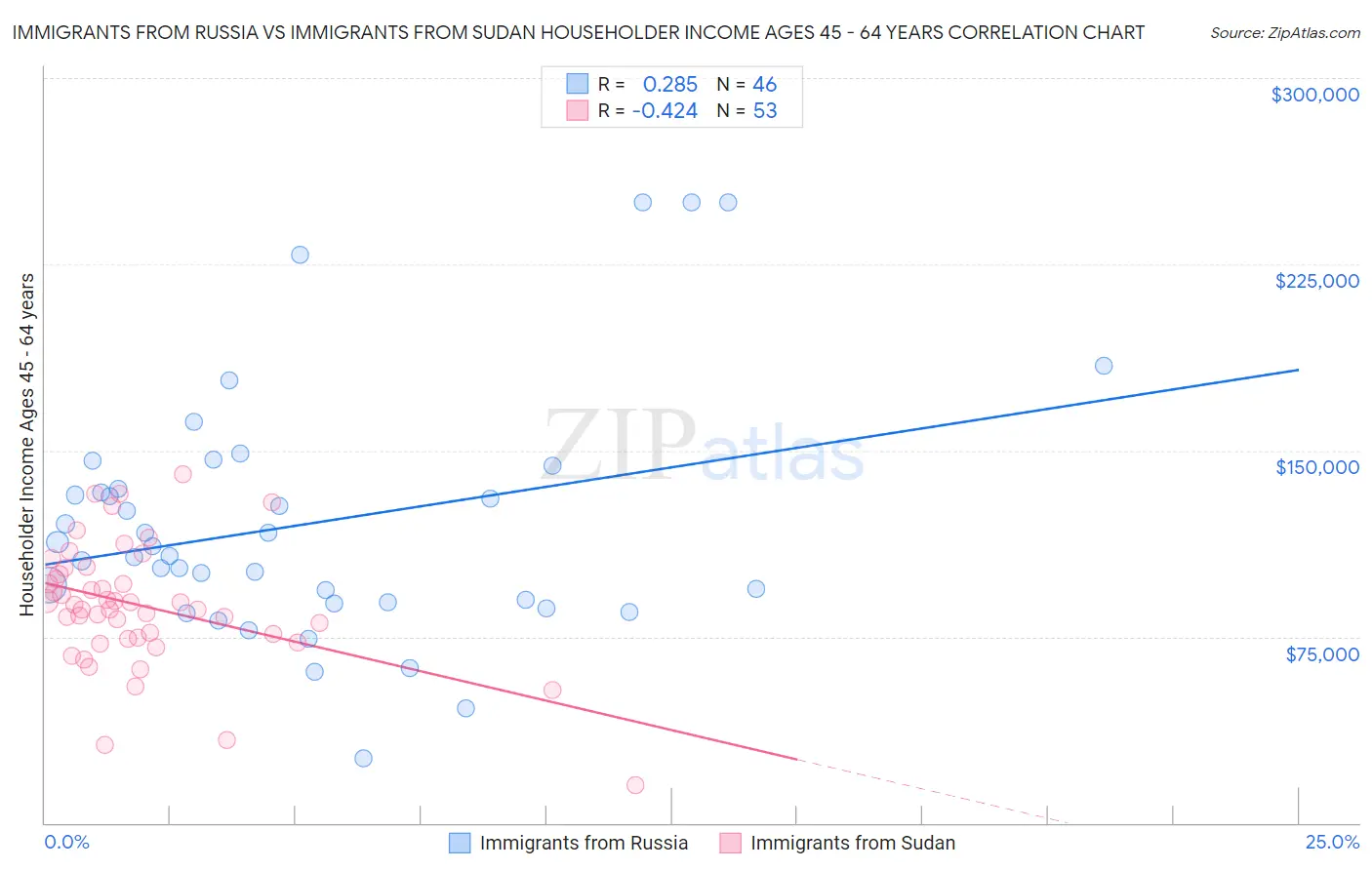 Immigrants from Russia vs Immigrants from Sudan Householder Income Ages 45 - 64 years