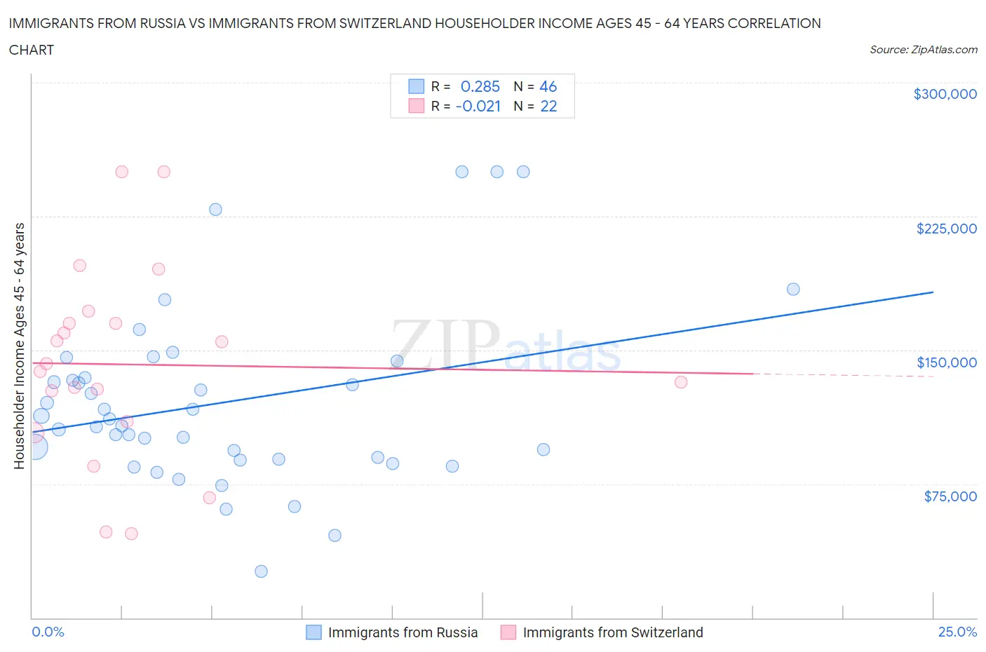 Immigrants from Russia vs Immigrants from Switzerland Householder Income Ages 45 - 64 years