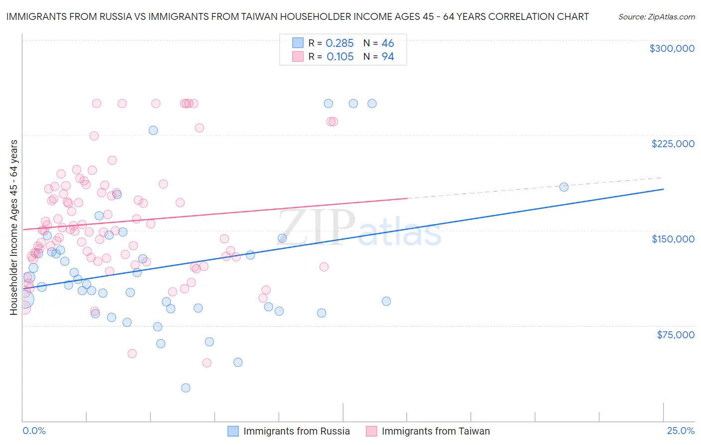 Immigrants from Russia vs Immigrants from Taiwan Householder Income Ages 45 - 64 years