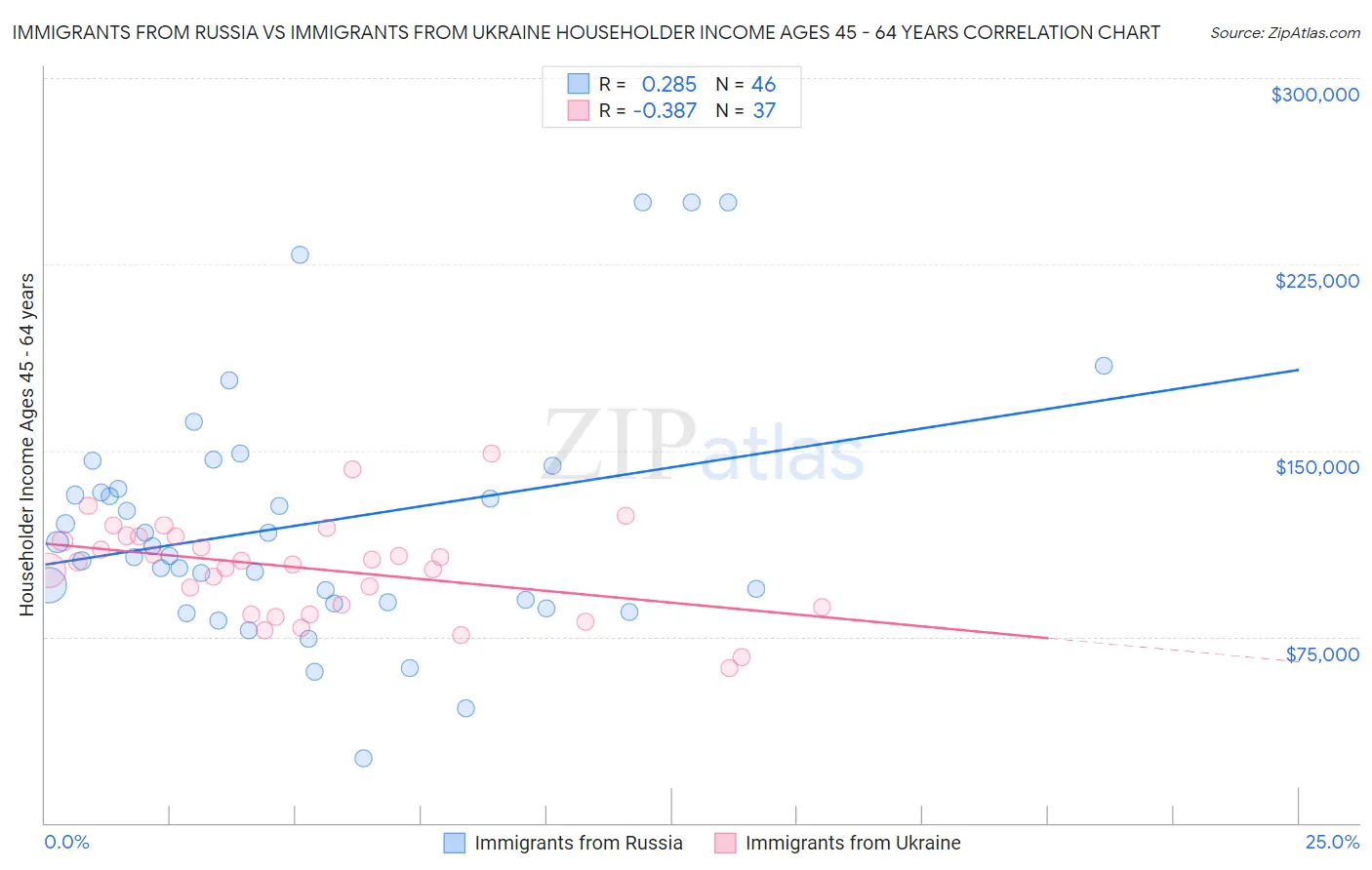 Immigrants from Russia vs Immigrants from Ukraine Householder Income Ages 45 - 64 years