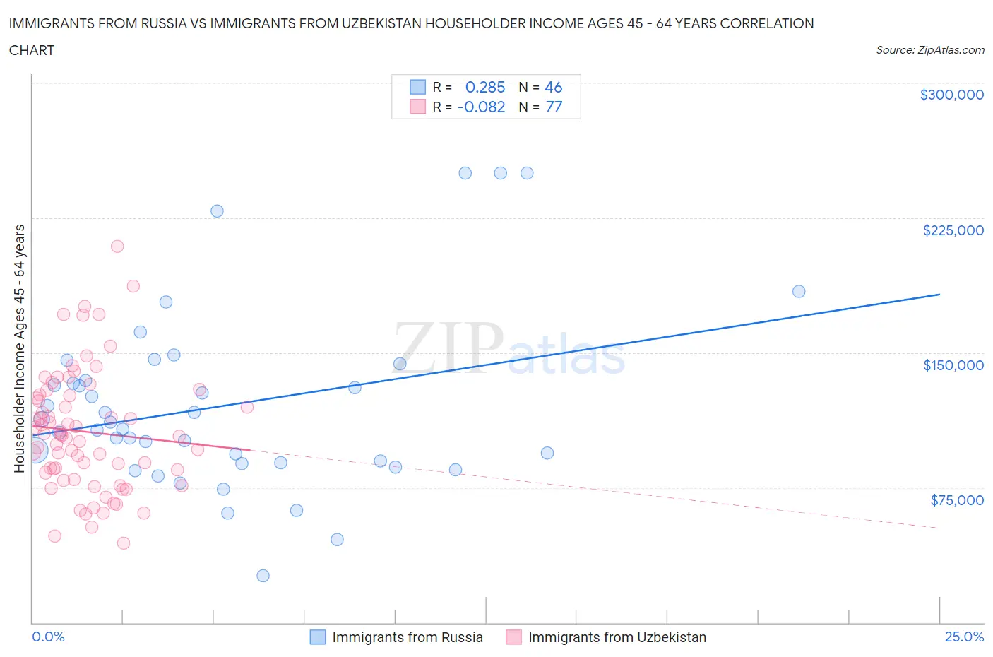 Immigrants from Russia vs Immigrants from Uzbekistan Householder Income Ages 45 - 64 years