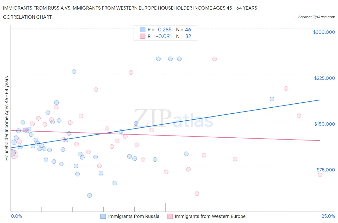 Immigrants from Russia vs Immigrants from Western Europe Householder Income Ages 45 - 64 years