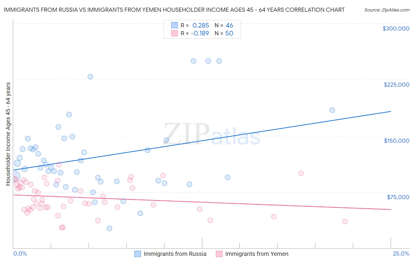 Immigrants from Russia vs Immigrants from Yemen Householder Income Ages 45 - 64 years