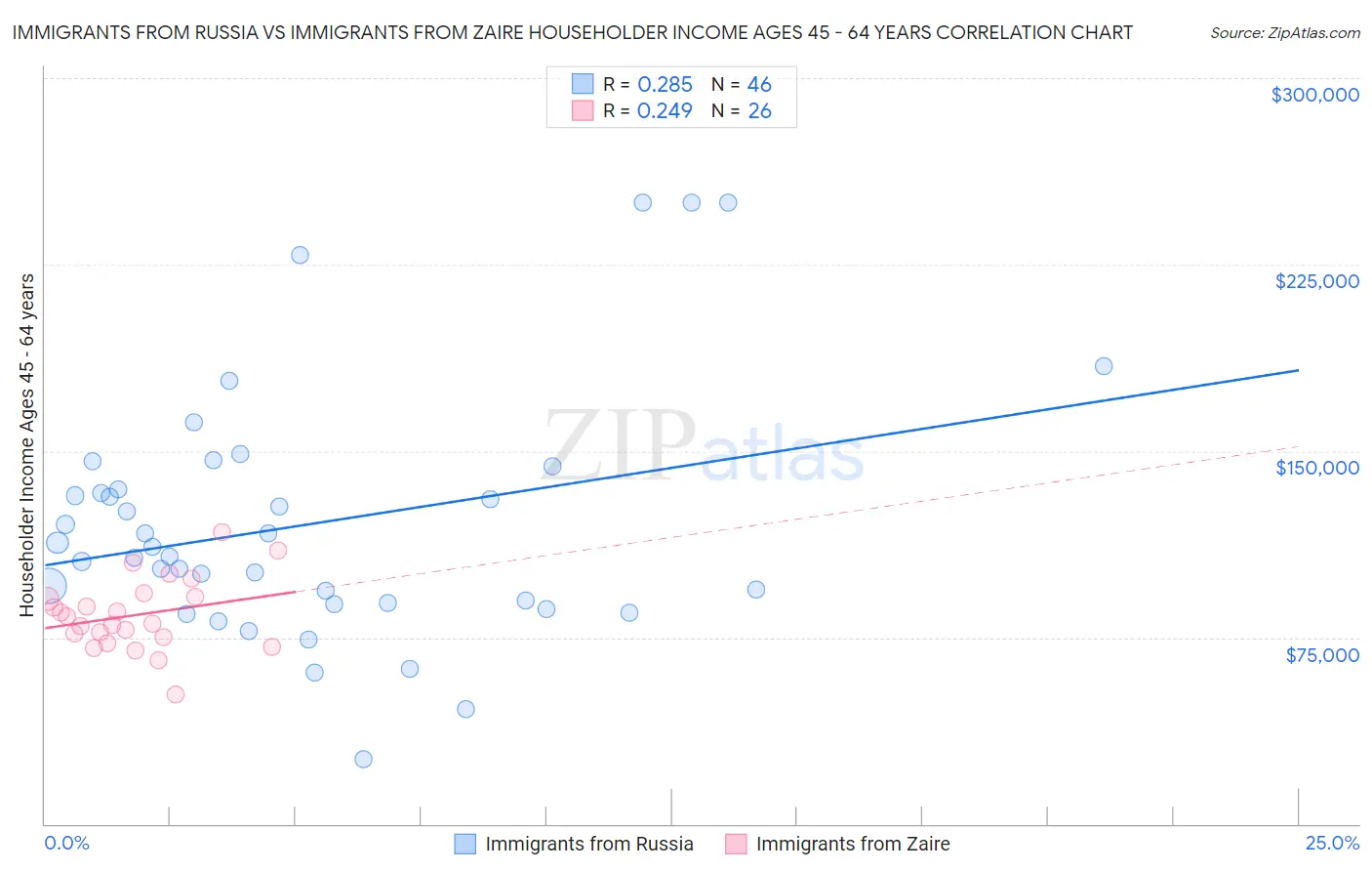 Immigrants from Russia vs Immigrants from Zaire Householder Income Ages 45 - 64 years
