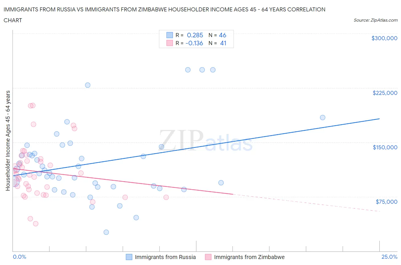 Immigrants from Russia vs Immigrants from Zimbabwe Householder Income Ages 45 - 64 years