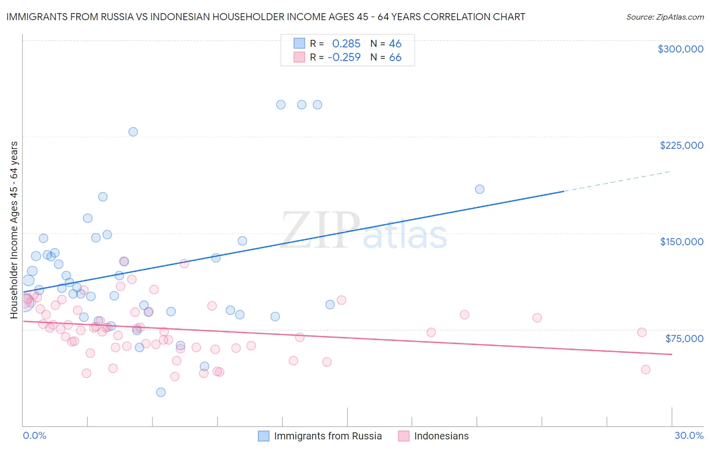 Immigrants from Russia vs Indonesian Householder Income Ages 45 - 64 years