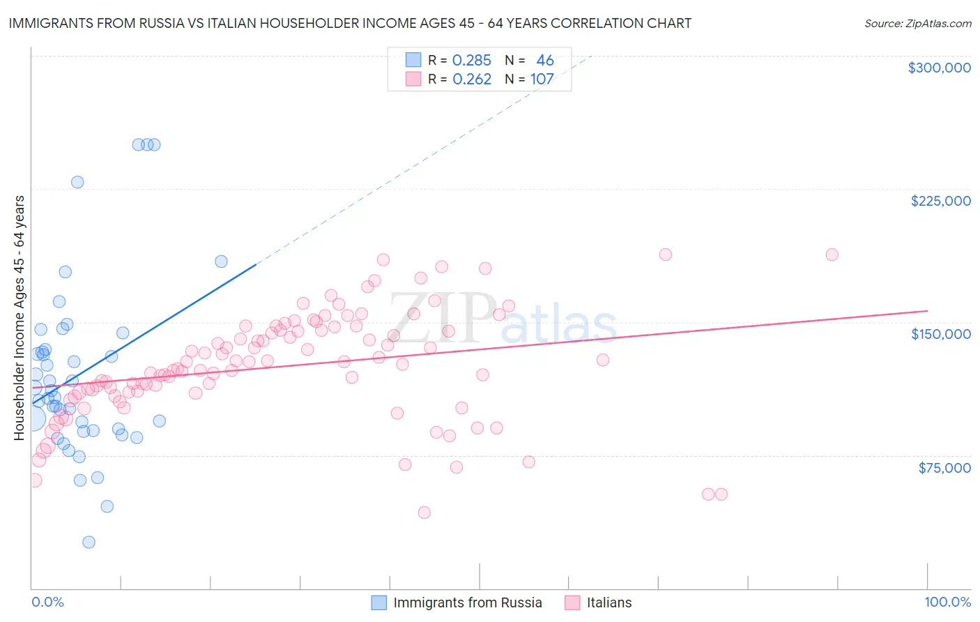 Immigrants from Russia vs Italian Householder Income Ages 45 - 64 years