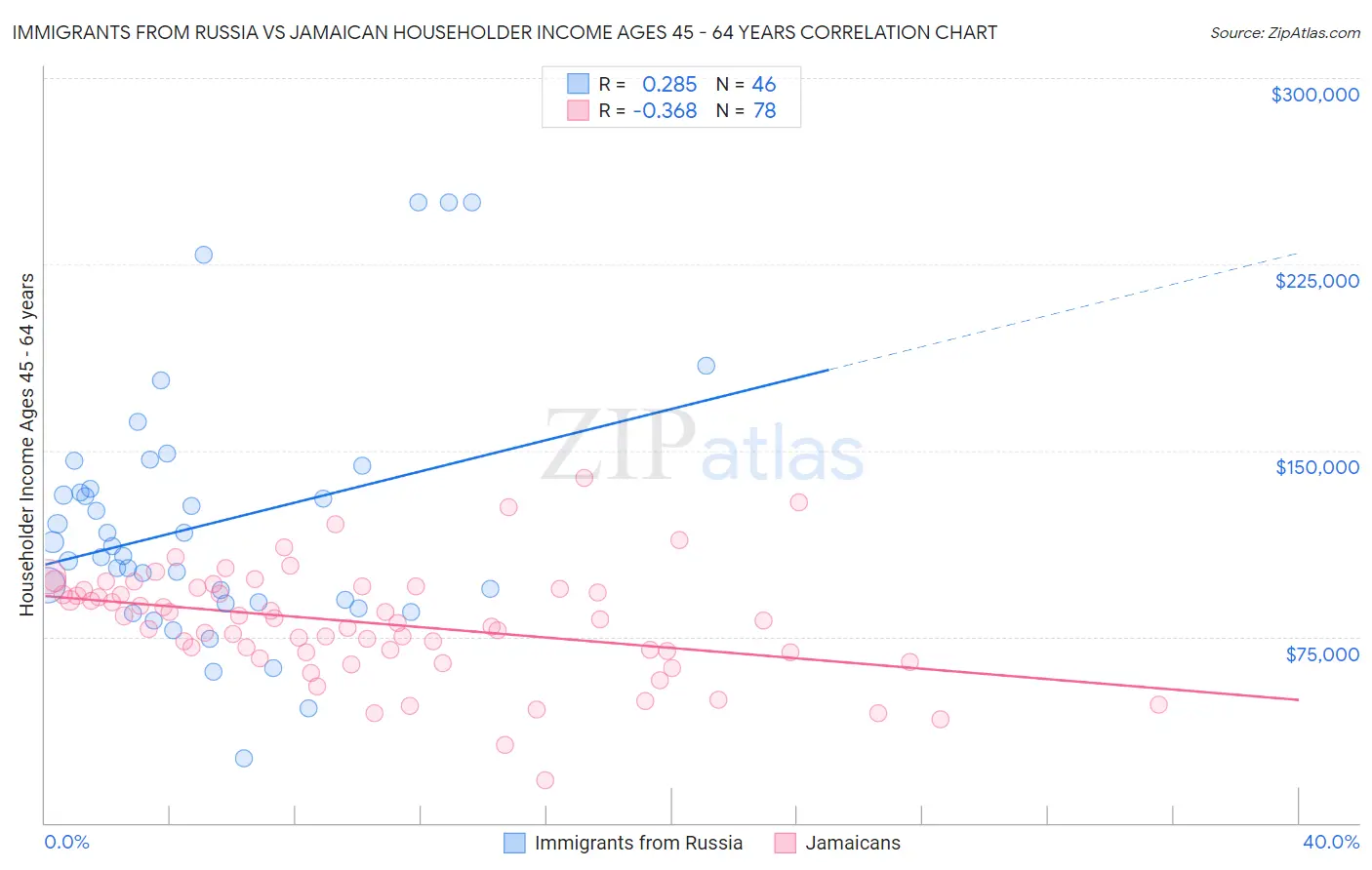 Immigrants from Russia vs Jamaican Householder Income Ages 45 - 64 years