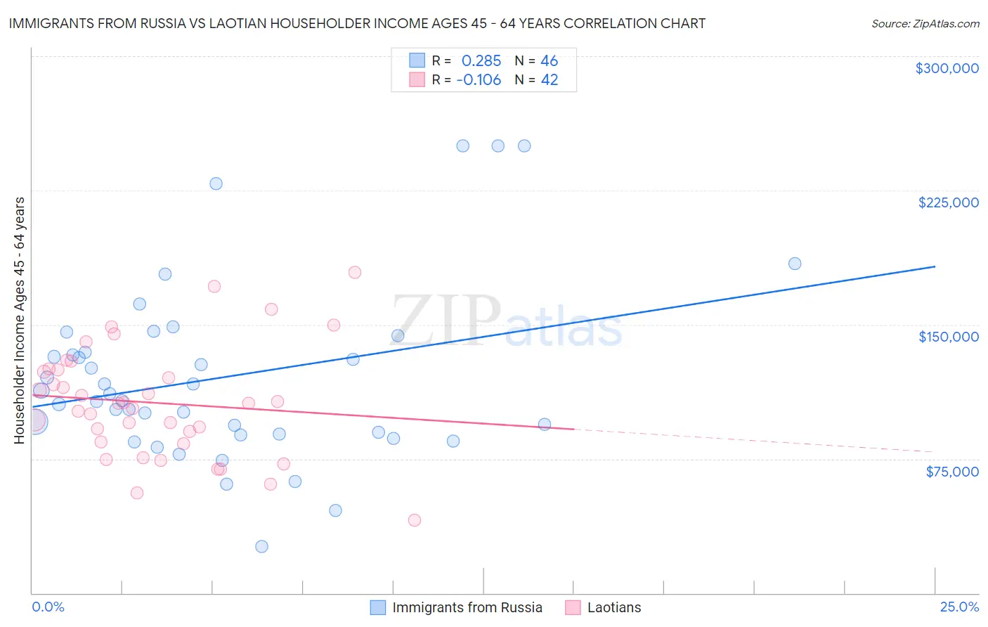 Immigrants from Russia vs Laotian Householder Income Ages 45 - 64 years