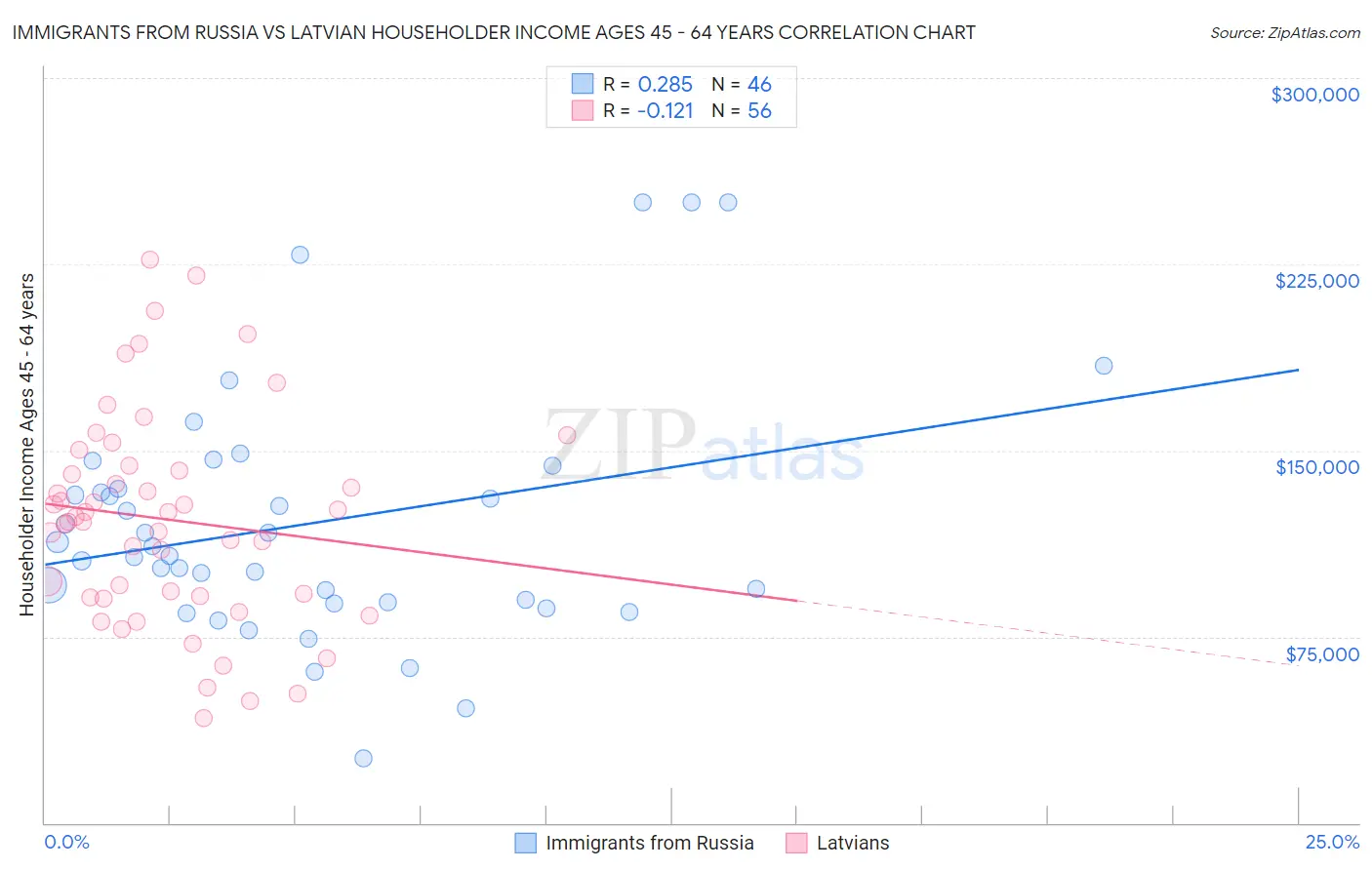 Immigrants from Russia vs Latvian Householder Income Ages 45 - 64 years