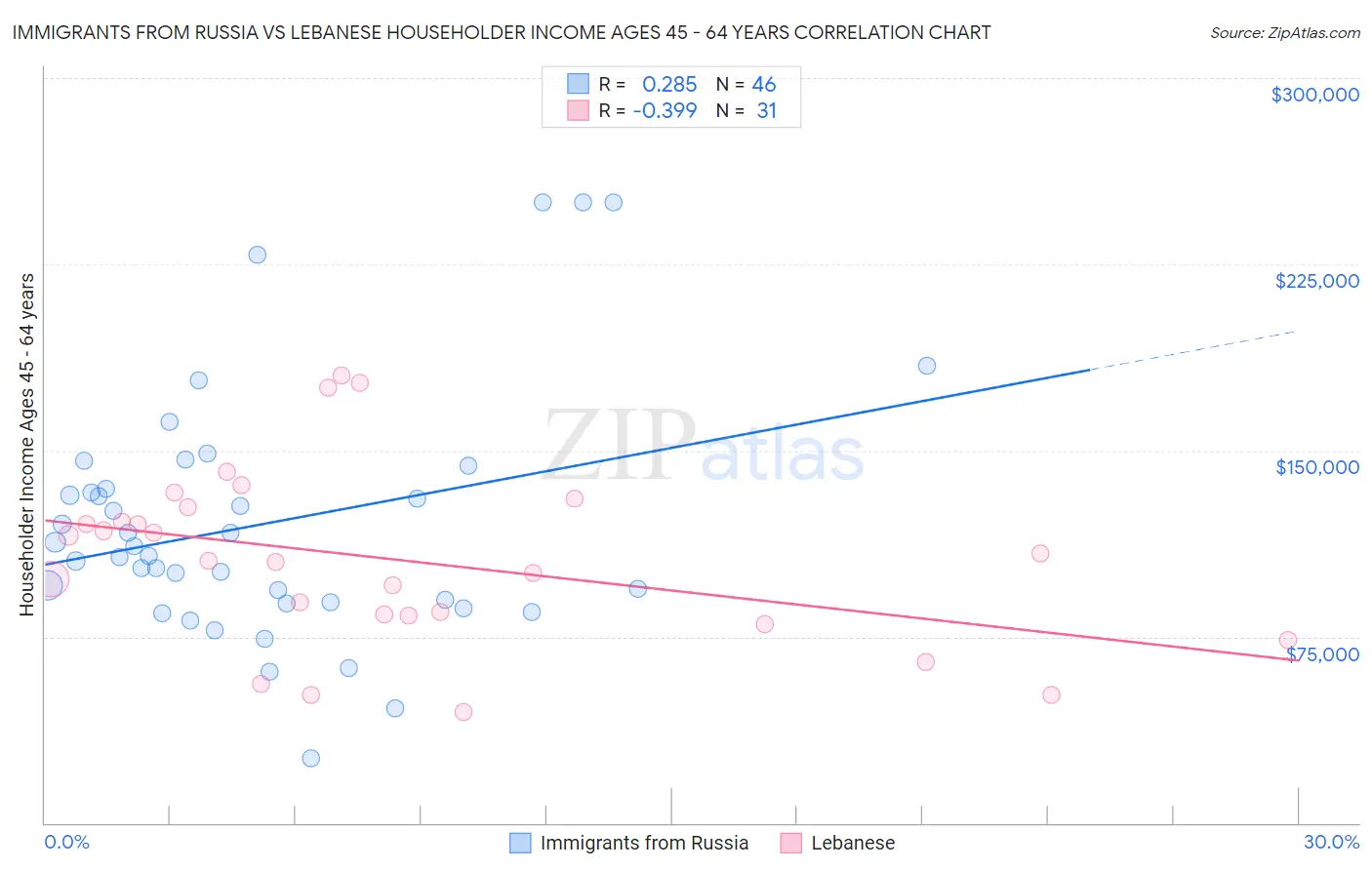 Immigrants from Russia vs Lebanese Householder Income Ages 45 - 64 years