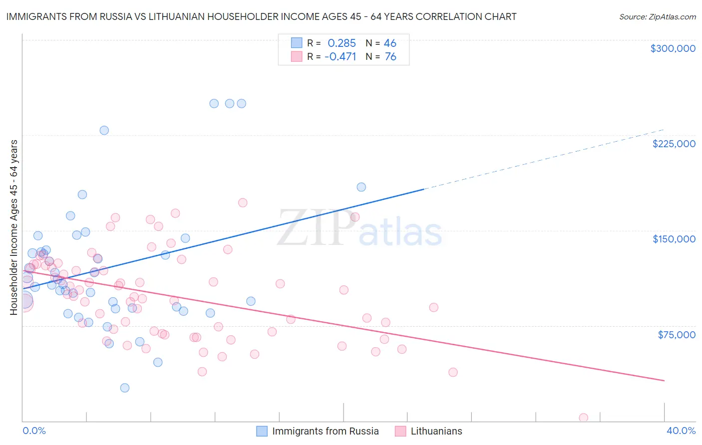 Immigrants from Russia vs Lithuanian Householder Income Ages 45 - 64 years