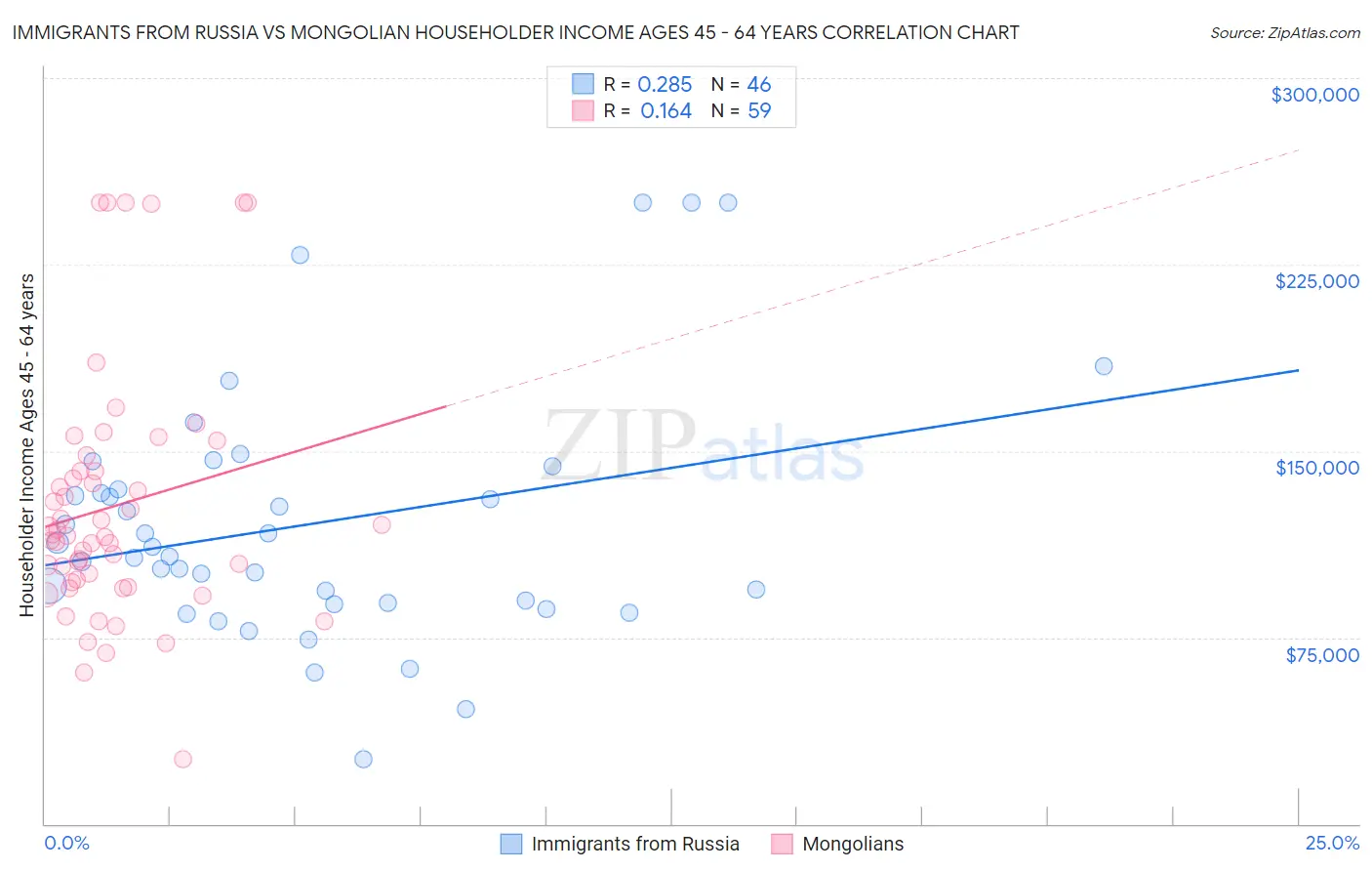 Immigrants from Russia vs Mongolian Householder Income Ages 45 - 64 years