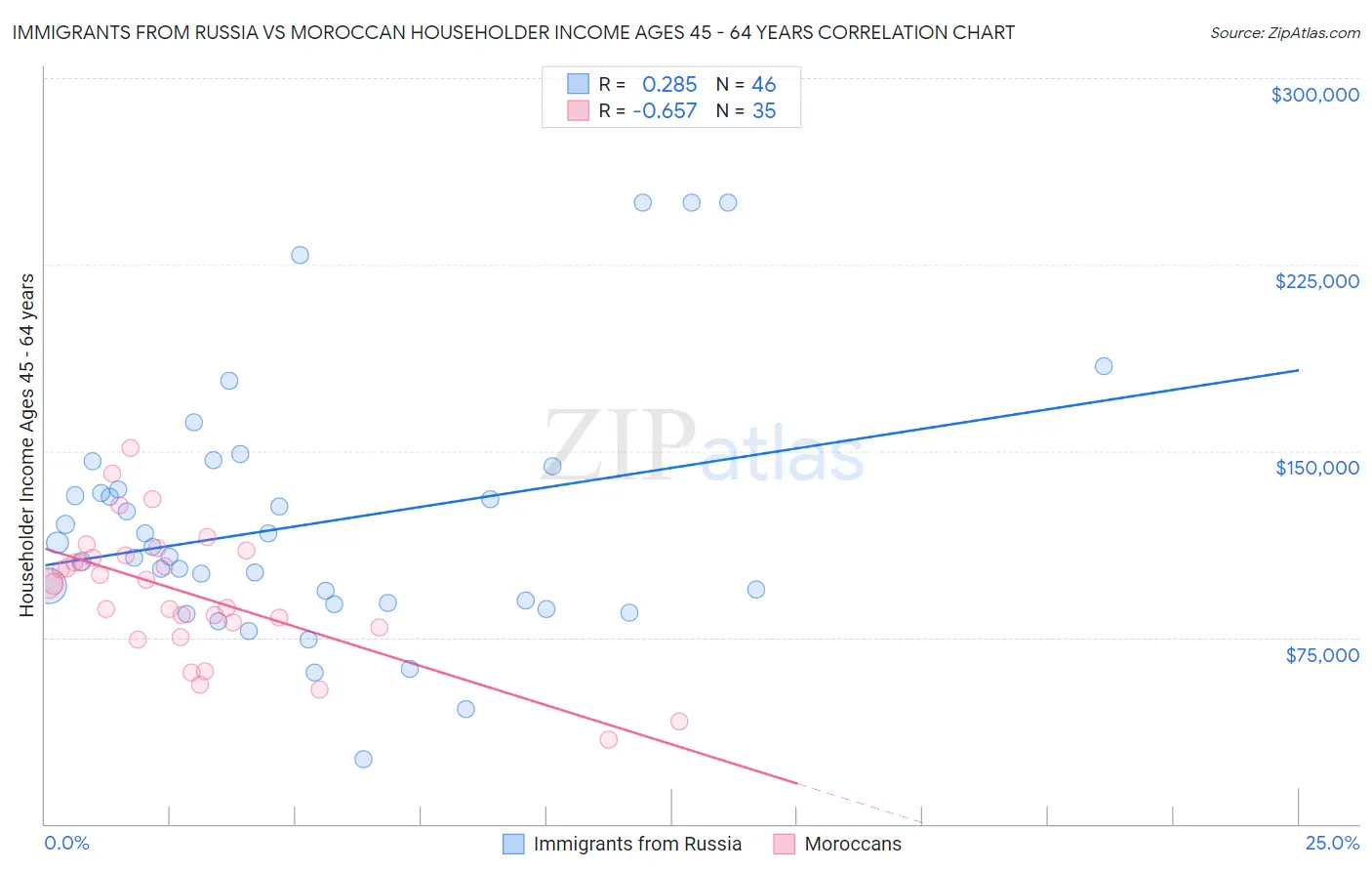 Immigrants from Russia vs Moroccan Householder Income Ages 45 - 64 years