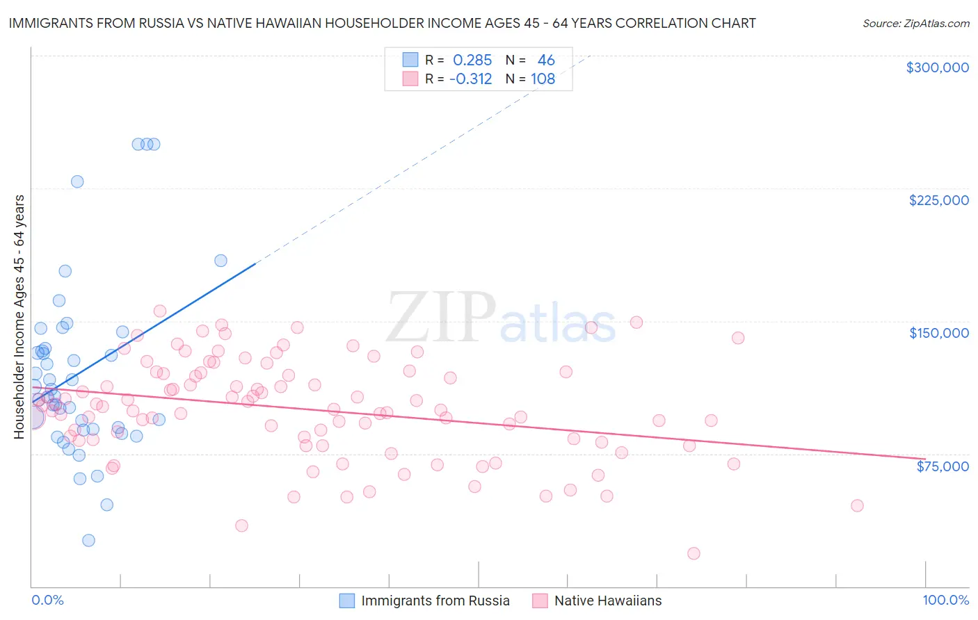 Immigrants from Russia vs Native Hawaiian Householder Income Ages 45 - 64 years