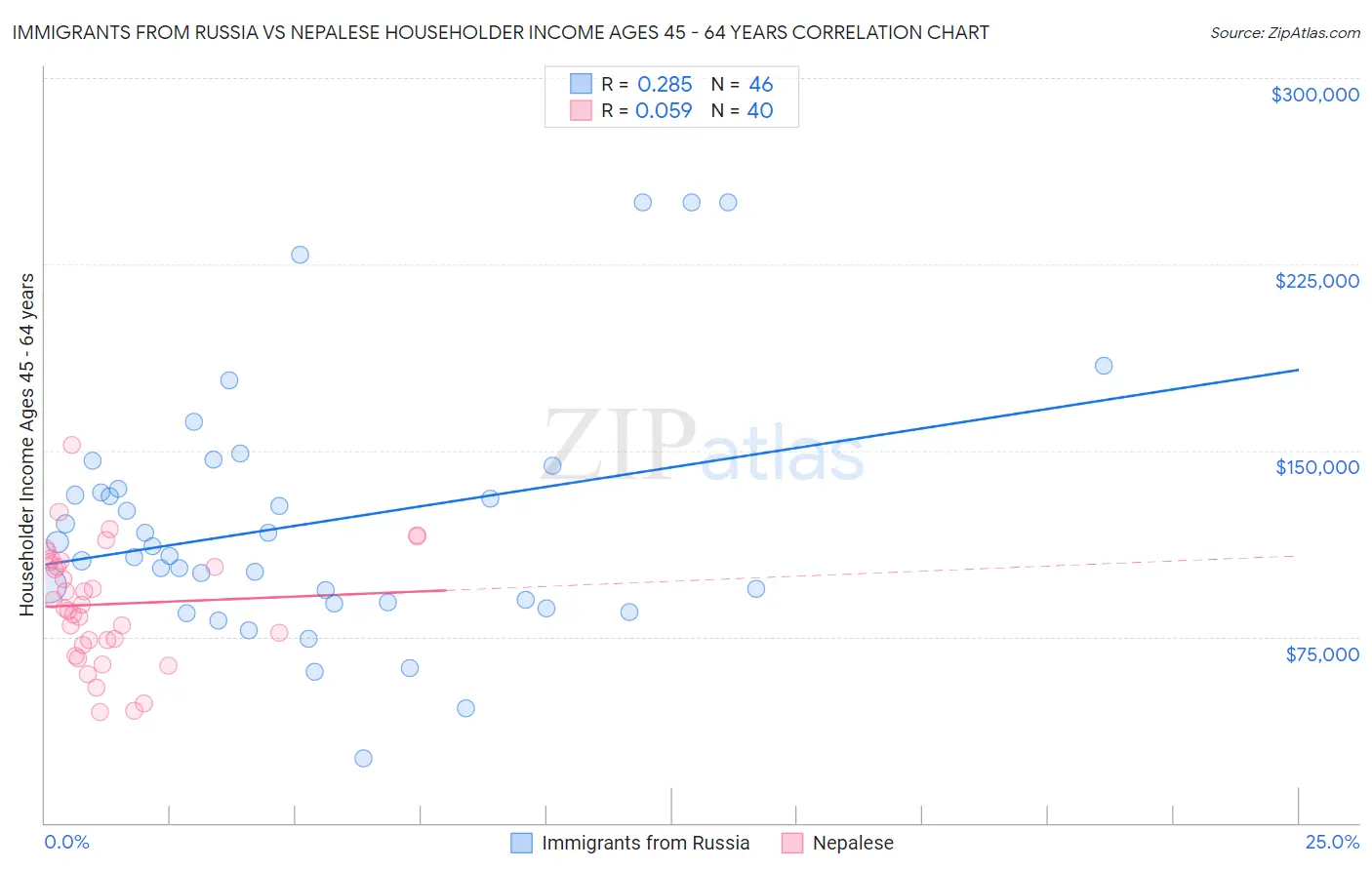 Immigrants from Russia vs Nepalese Householder Income Ages 45 - 64 years