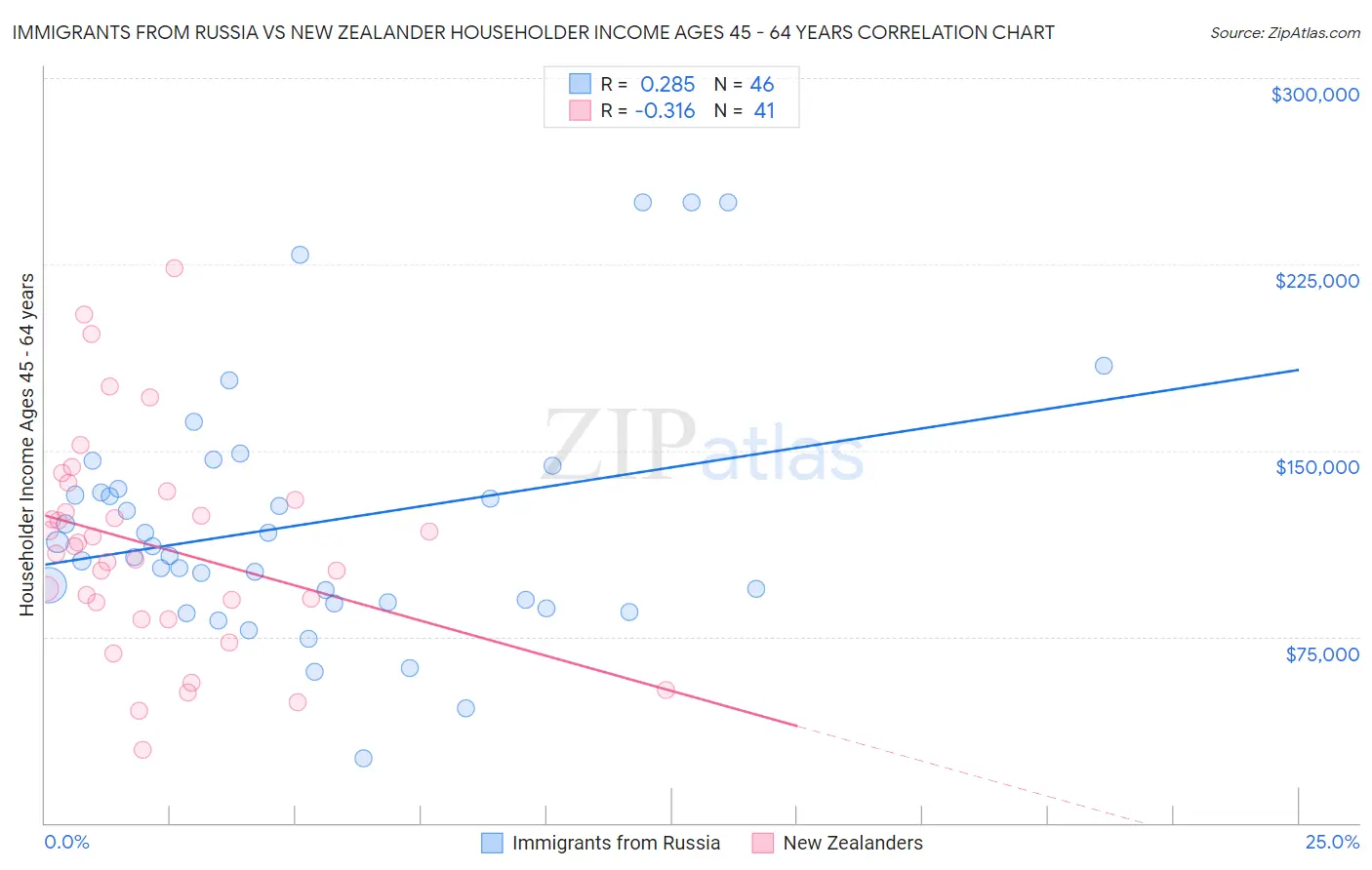 Immigrants from Russia vs New Zealander Householder Income Ages 45 - 64 years