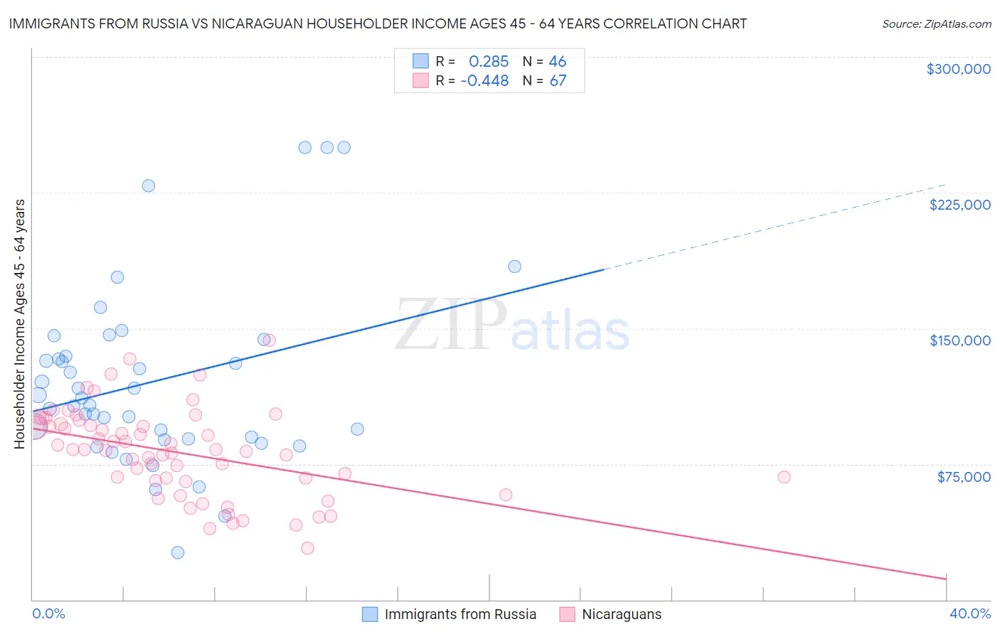 Immigrants from Russia vs Nicaraguan Householder Income Ages 45 - 64 years