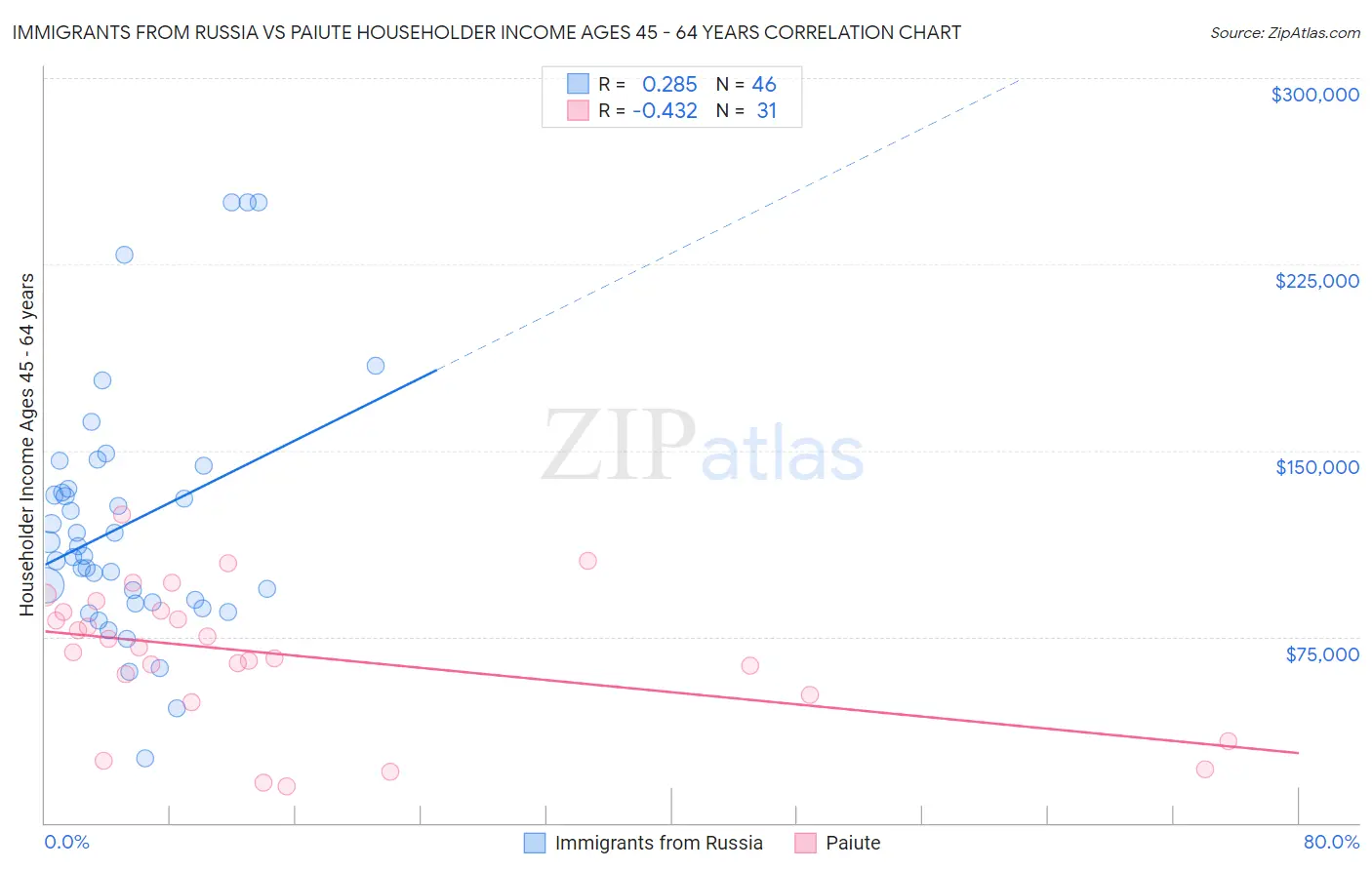 Immigrants from Russia vs Paiute Householder Income Ages 45 - 64 years