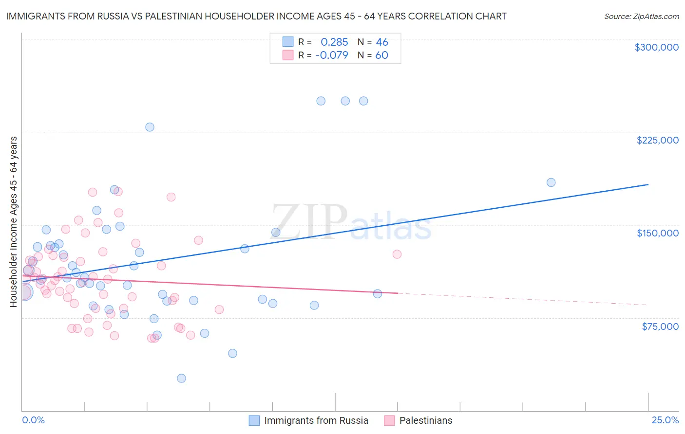 Immigrants from Russia vs Palestinian Householder Income Ages 45 - 64 years