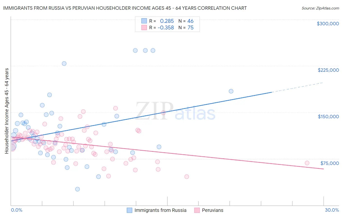 Immigrants from Russia vs Peruvian Householder Income Ages 45 - 64 years