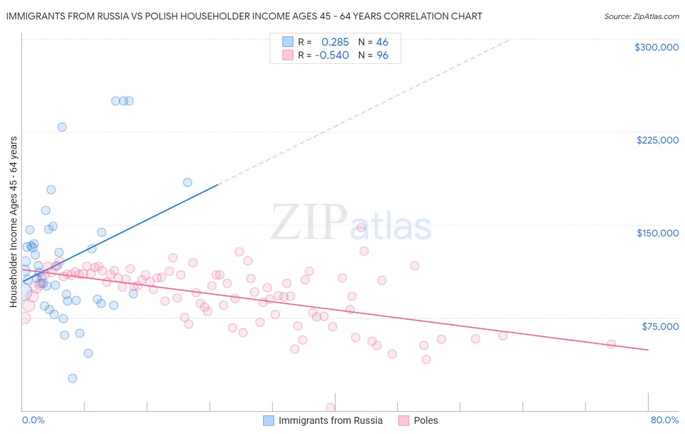 Immigrants from Russia vs Polish Householder Income Ages 45 - 64 years