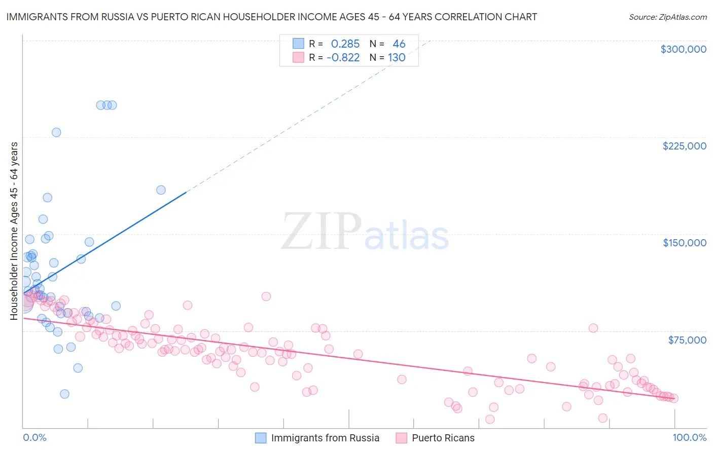 Immigrants from Russia vs Puerto Rican Householder Income Ages 45 - 64 years