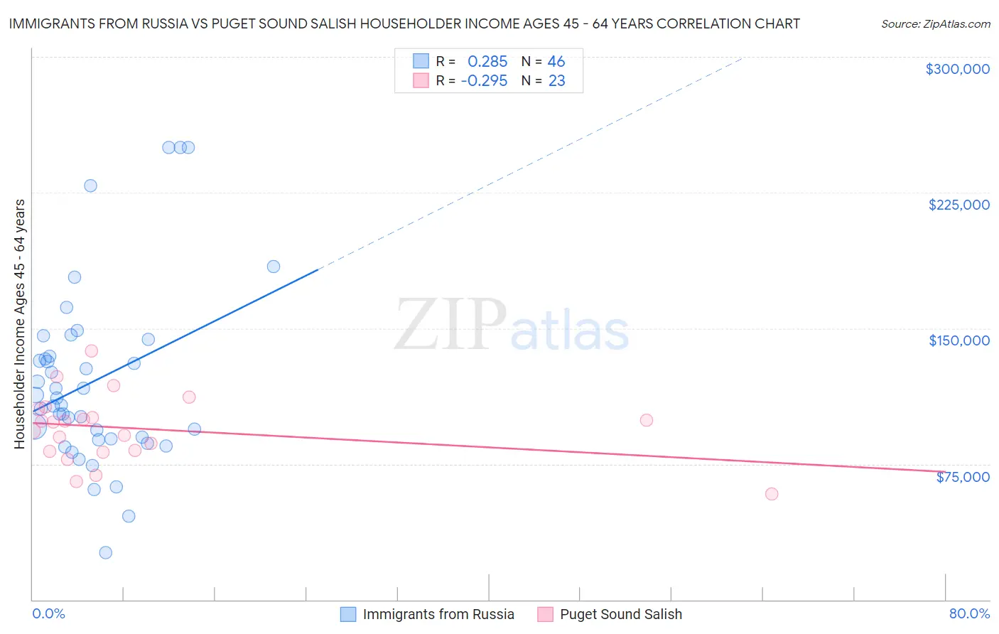 Immigrants from Russia vs Puget Sound Salish Householder Income Ages 45 - 64 years
