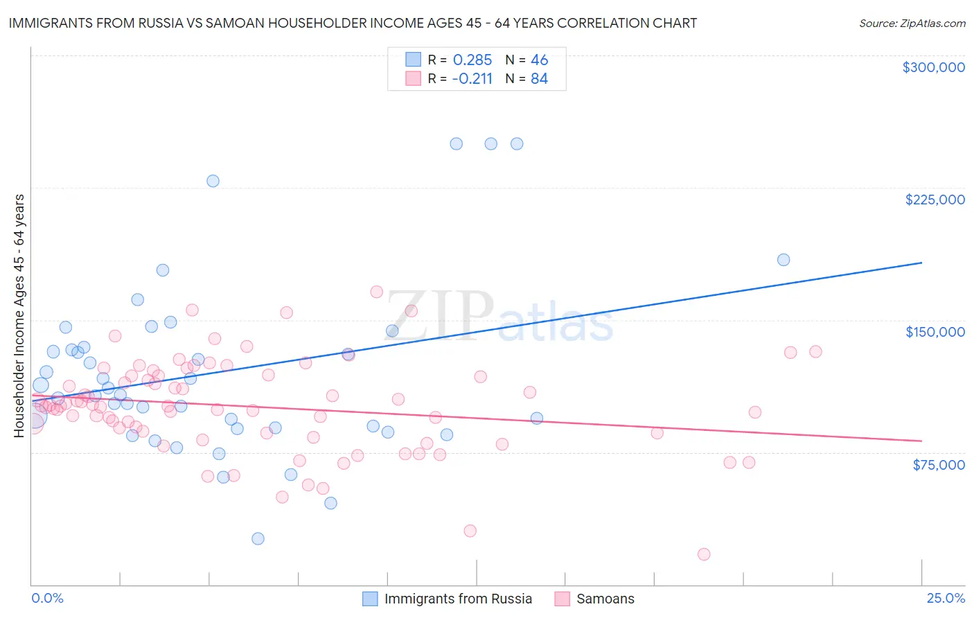 Immigrants from Russia vs Samoan Householder Income Ages 45 - 64 years