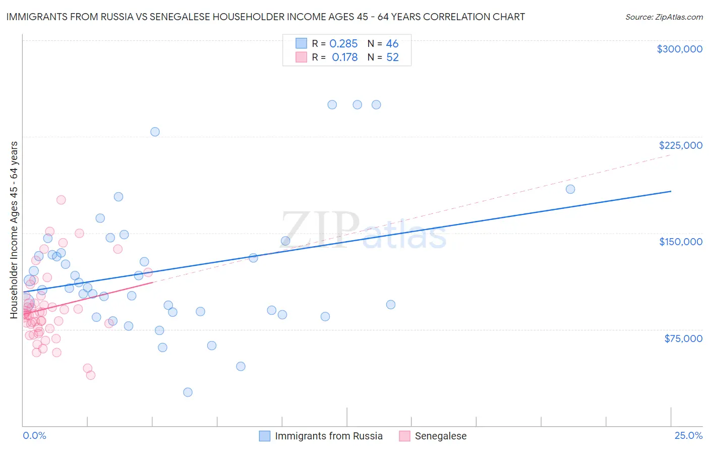 Immigrants from Russia vs Senegalese Householder Income Ages 45 - 64 years