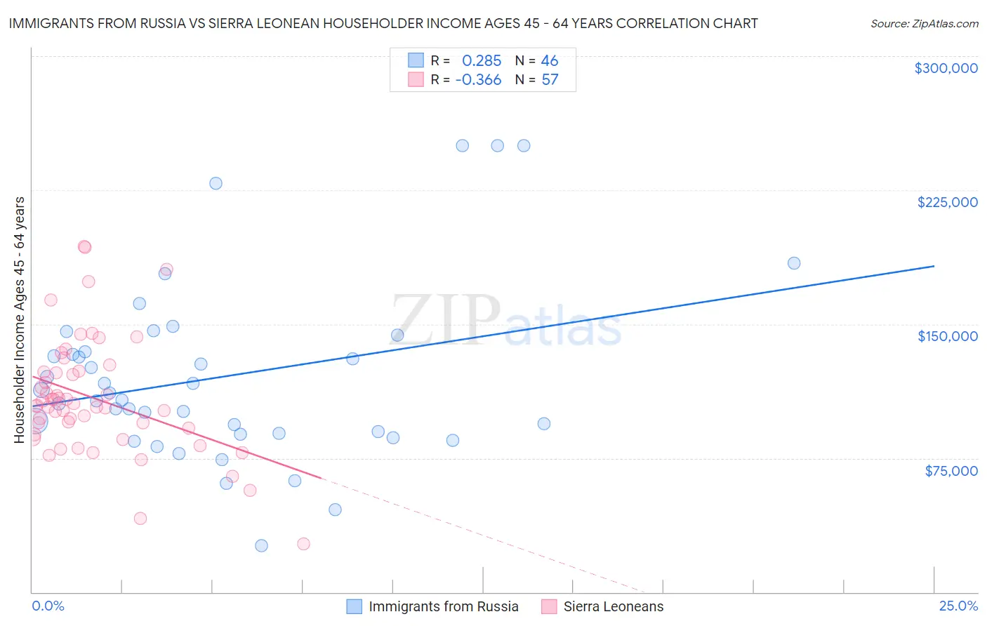 Immigrants from Russia vs Sierra Leonean Householder Income Ages 45 - 64 years