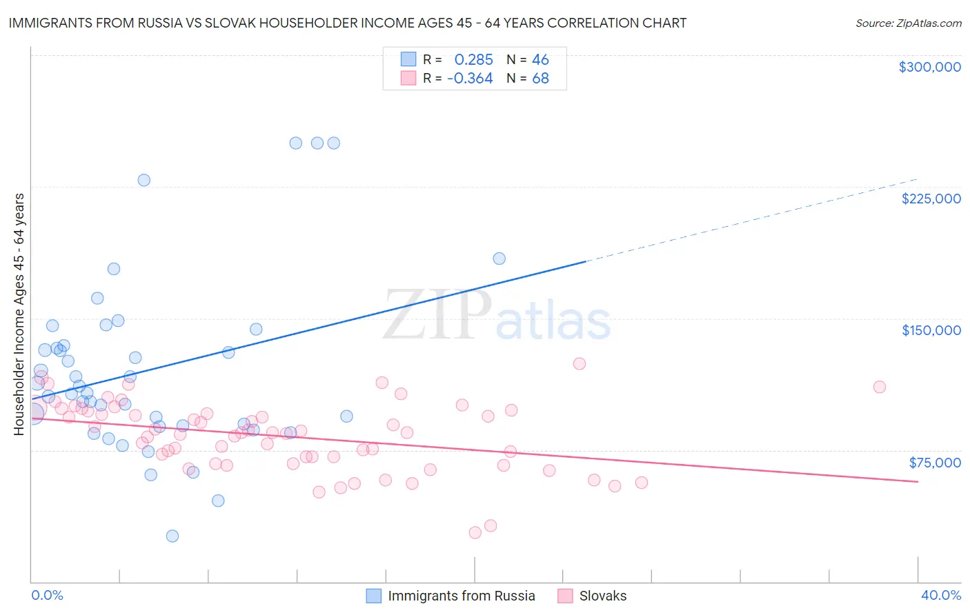 Immigrants from Russia vs Slovak Householder Income Ages 45 - 64 years