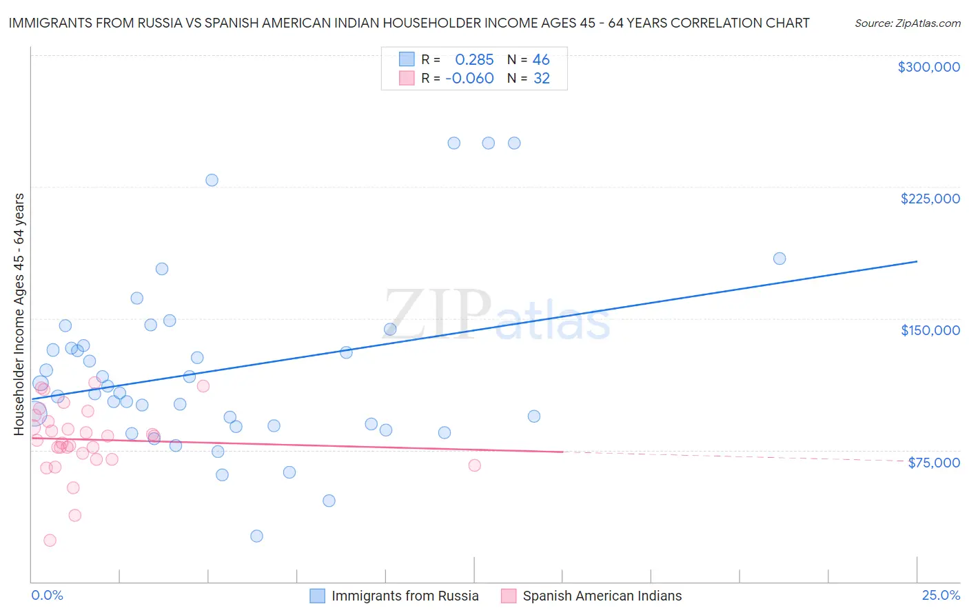 Immigrants from Russia vs Spanish American Indian Householder Income Ages 45 - 64 years