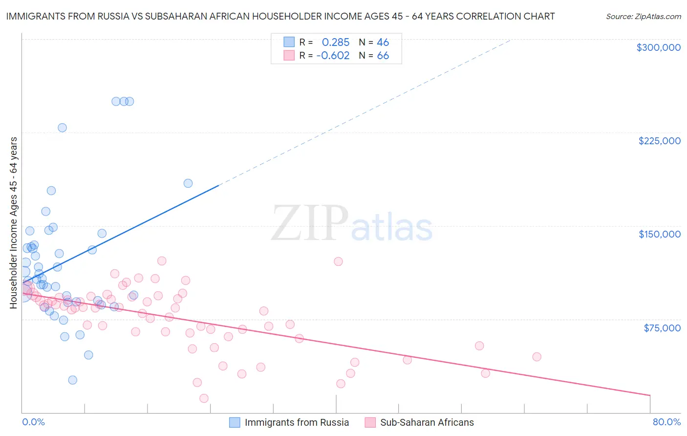 Immigrants from Russia vs Subsaharan African Householder Income Ages 45 - 64 years