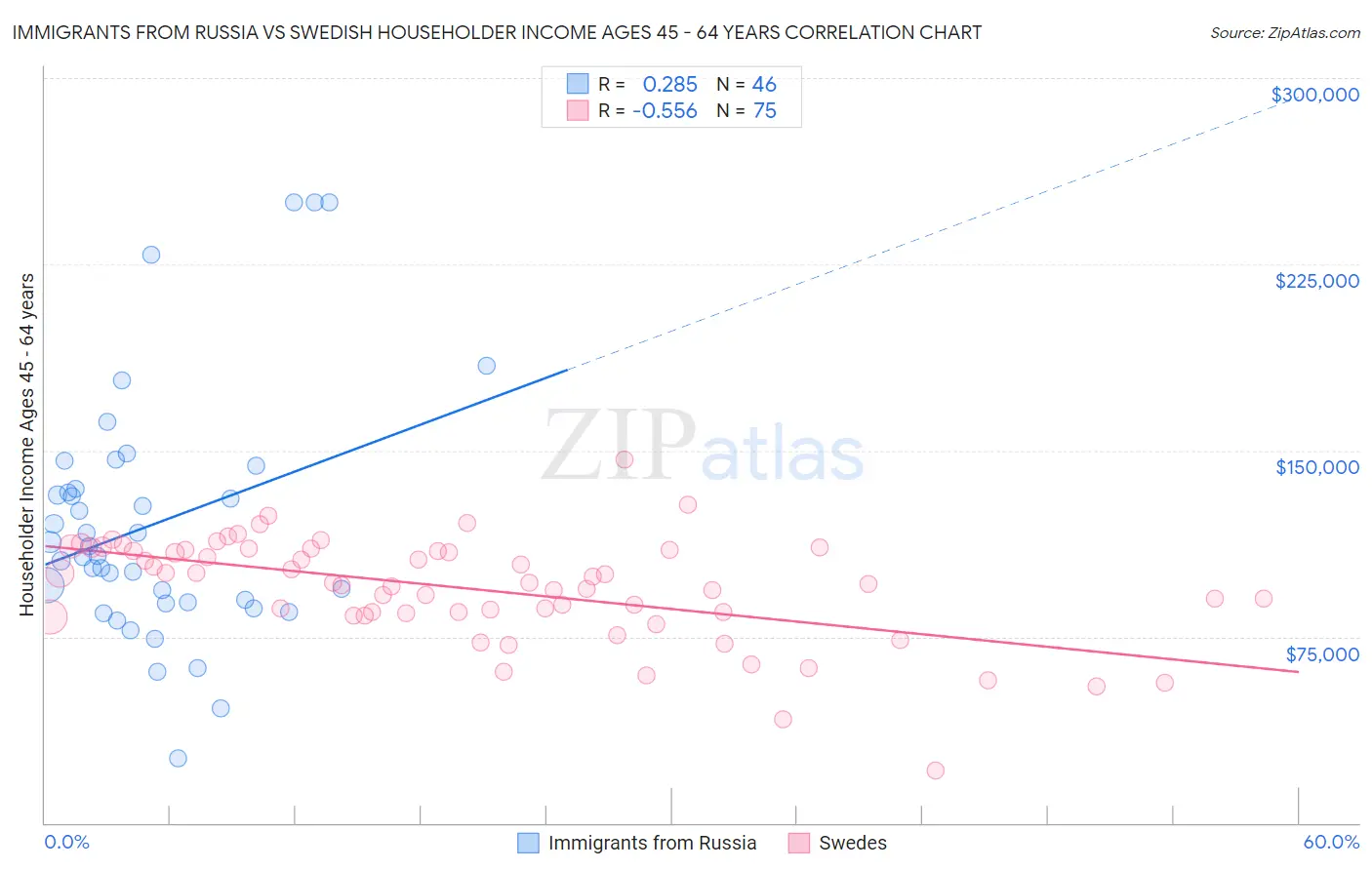 Immigrants from Russia vs Swedish Householder Income Ages 45 - 64 years