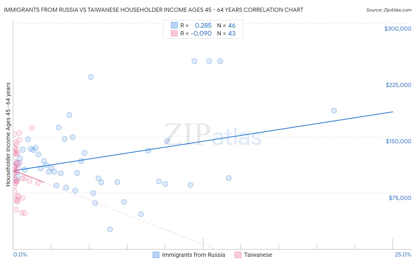 Immigrants from Russia vs Taiwanese Householder Income Ages 45 - 64 years